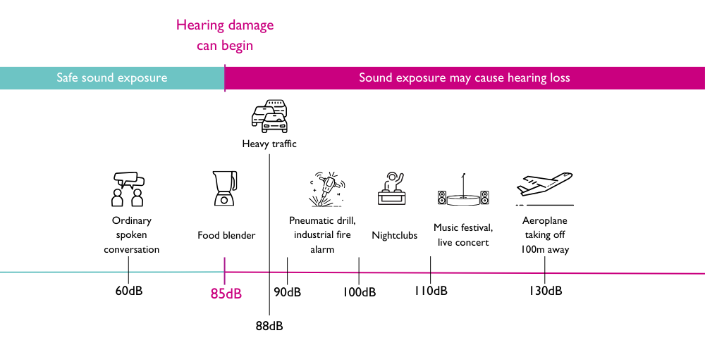 Chart about sounds.